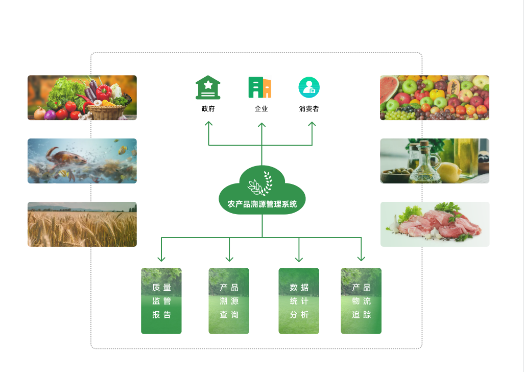 农产品溯源管理系统
